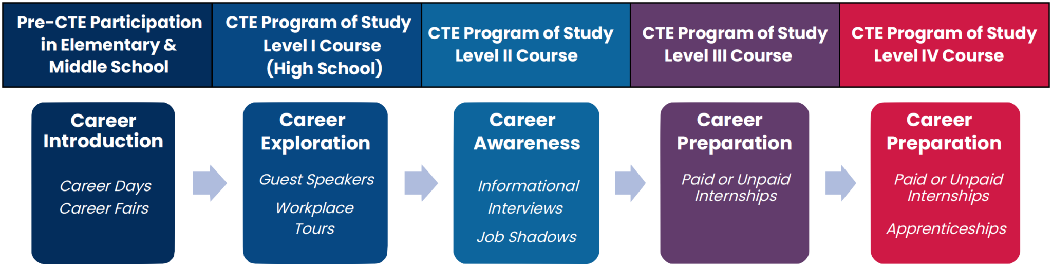 Work-Based Learning - DC CTE - Career & Technical Education